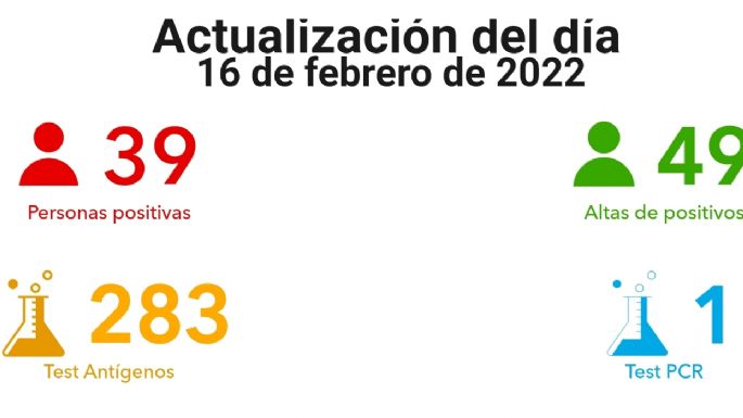 Se registraron 39 nuevos contagios en Villa María