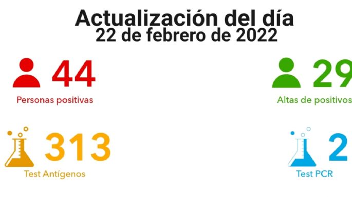 Coronavirus en Villa María: 44 nuevos contagios y 29 altas médicas