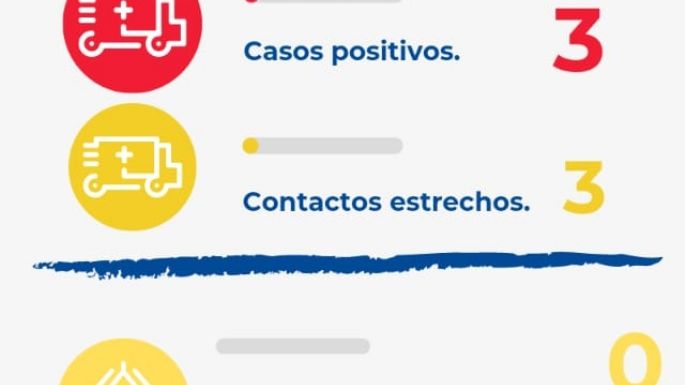 Villa Nueva reportó tres nuevos contagios