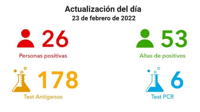 Coronavirus en Villa María: 26 nuevos casos y 53 altas médicas