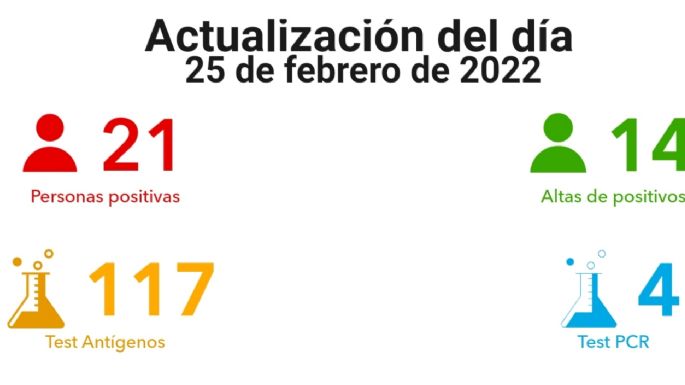 COVID-19: Villa María registró 21 nuevos contagios