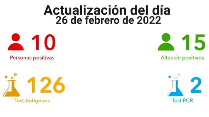 Villa María reportó diez nuevos contagios