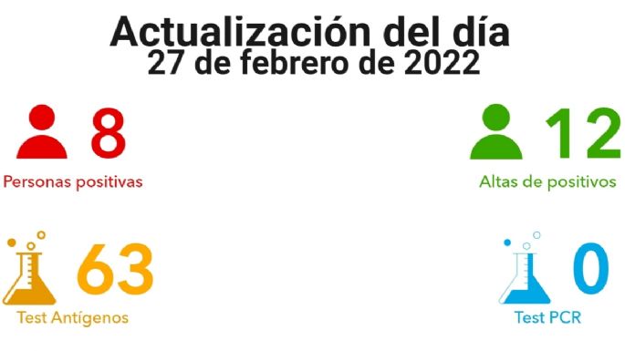 Villa María registró ocho nuevos contagios