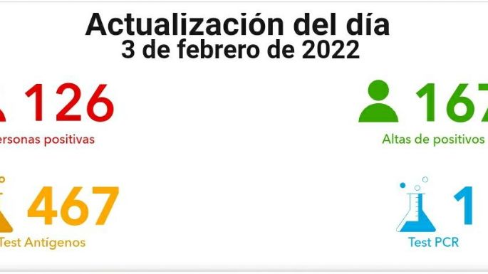 Coronavirus en Villa María: 126 nuevos casos y 167 altas médicas