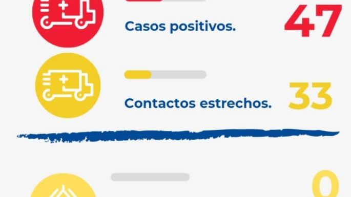 Coronavirus en Villa Nueva: 47 nuevos casos y 57 altas médicas