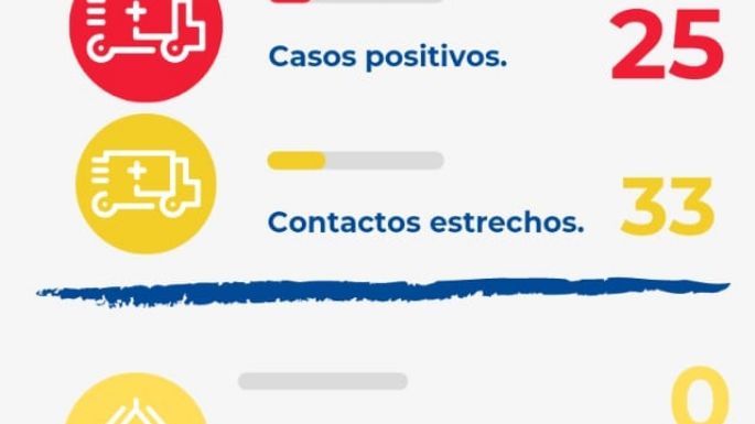 Villa Nueva registró 25 nuevos contagios