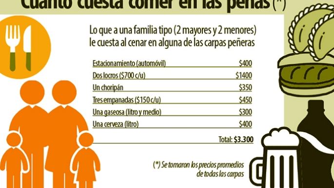 ¿Cuánto gastaría una familia en las peñas?