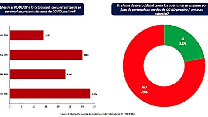 En el 65% de los comercios se registró ausentismo por COVID