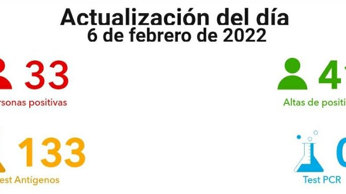 Coronavirus en Villa María: 33 nuevos casos y 41 altas médicas
