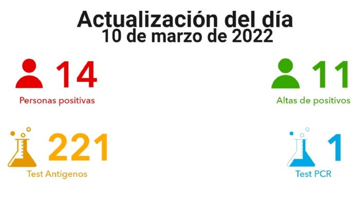 Coronavirus en Villa María: 14 nuevos casos y 11 altas médicas