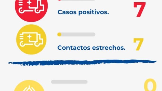 Villa Nueva registró siete casos positivos