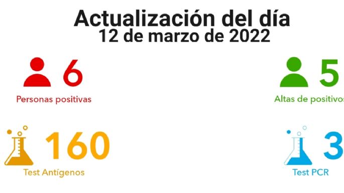 Villa María registró seis nuevos contagios