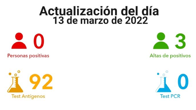 Villa María no registró nuevos contagios de coronavirus