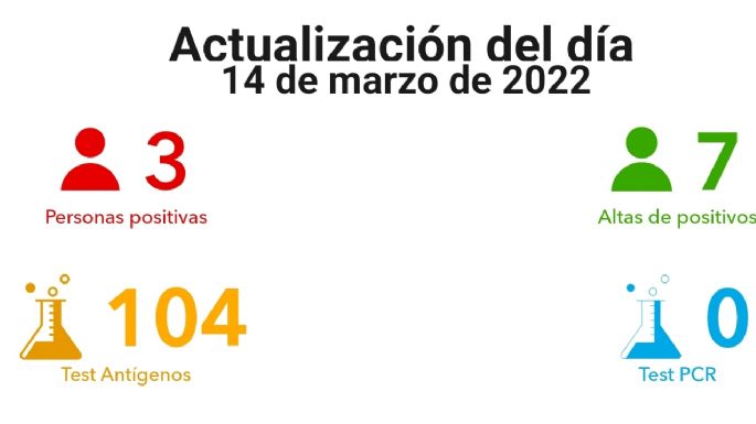 Villa María registró tres nuevos contagios de COVID-19