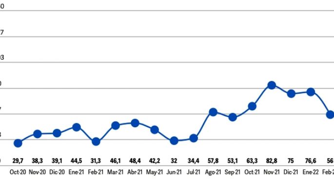 La demanda laboral de febrero de 2022 creció 80% en forma interanual