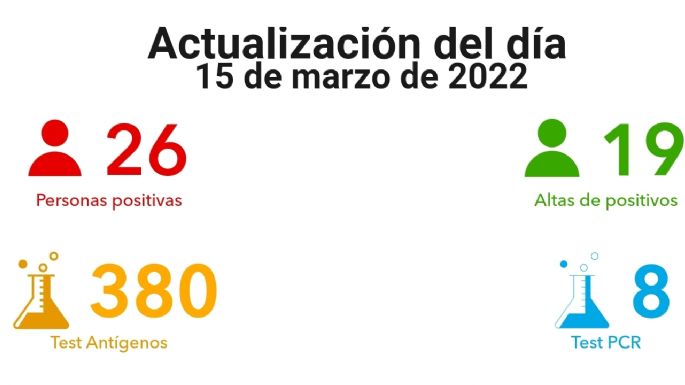 Coronavirus en Villa María: 26 nuevos contagios y 19 altas médicas