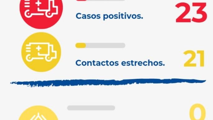 Villa Nueva registró 23 nuevos contagios