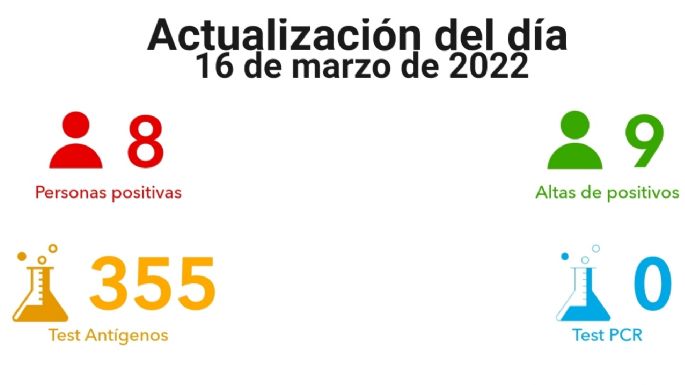 Se confirmaron 8 nuevos casos en Villa María
