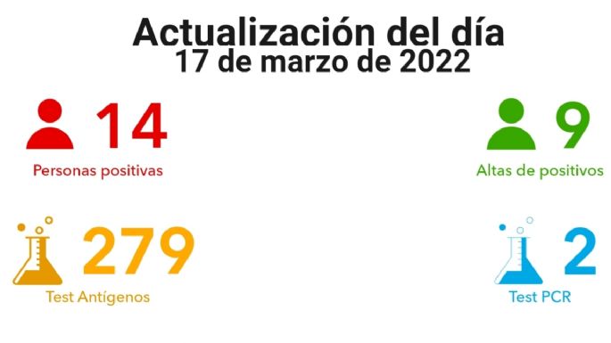 Coronavirus en Villa María: 14 nuevos casos y 9 altas médicas