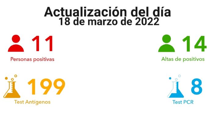 Villa María registró 11 nuevos contagios de COVID-19