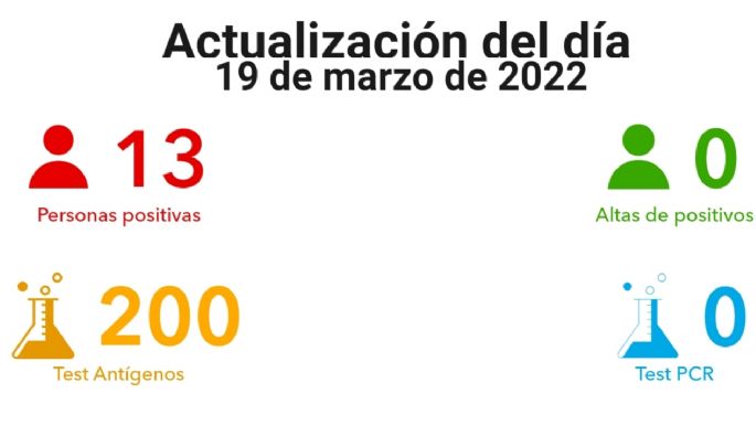 Villa María registró 13 nuevos contagios