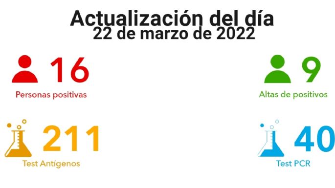 Villa María registró 16 nuevos contagios