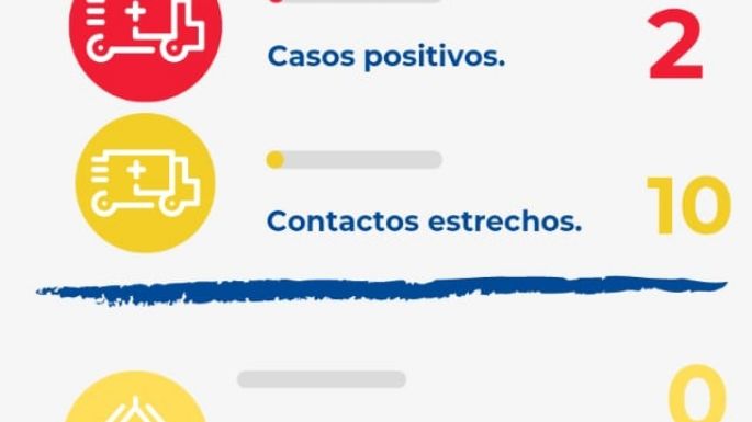 Villa Nueva registró dos casos positivos