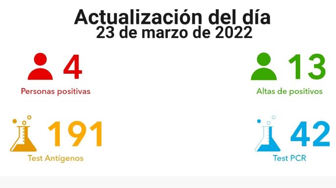 Coronavirus en Villa María: 4 nuevos casos y 13 altas médicas