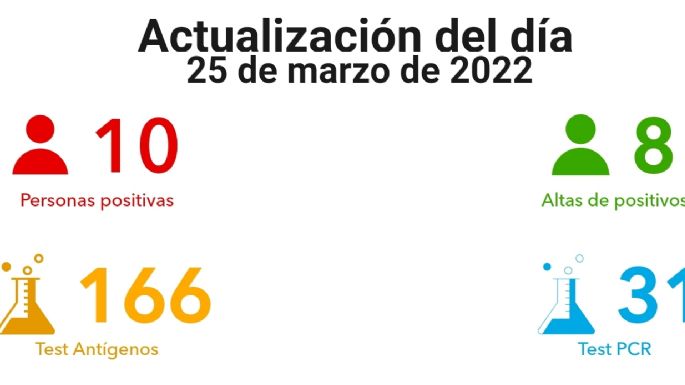 Villa María registró diez casos positivos de coronavirus