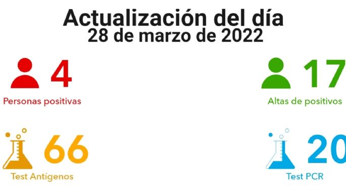 Villa María registró cuatro nuevos contagios