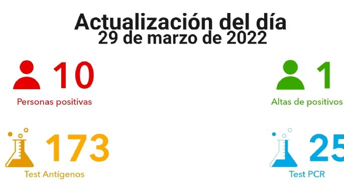 Villa María reportó diez nuevos contagios