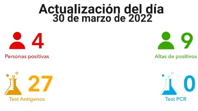 Coronavirus en Villa María: 4 nuevos casos y 9 altas médicas