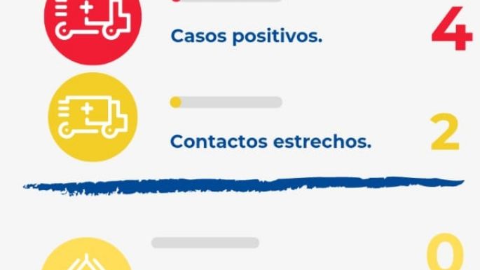 Coronavirus en Villa Nueva: 4 nuevos casos y 8 altas médicas