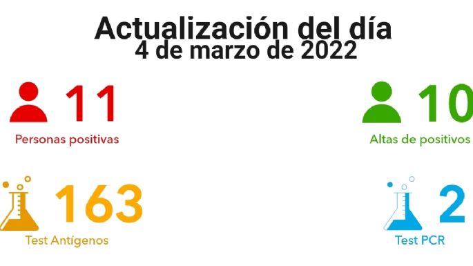Villa María registró 11 nuevos contagios