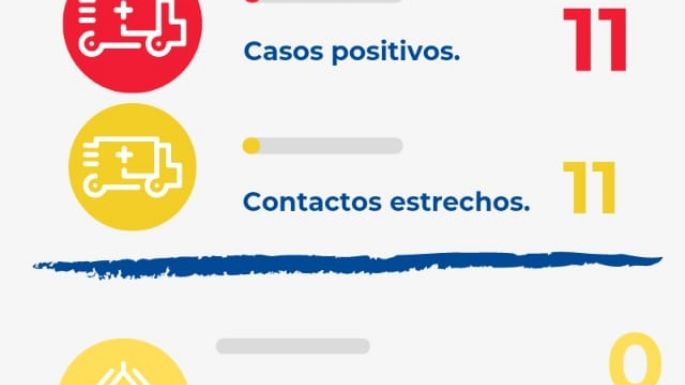 Villa Nueva reportó 11 nuevos contagios