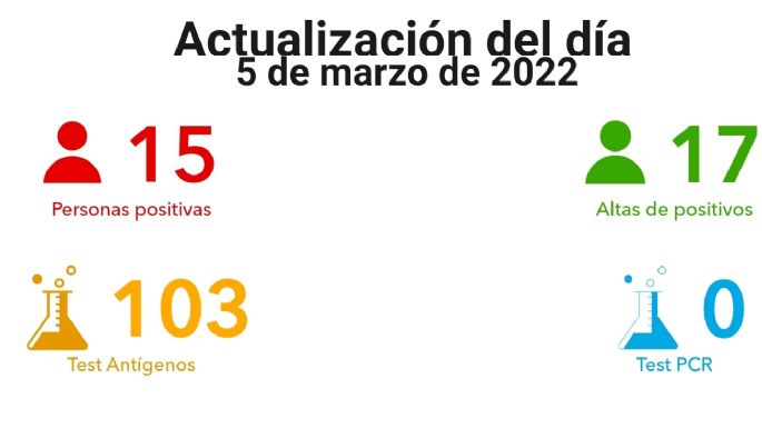 Coronavirus: Villa María registró 15 contagios