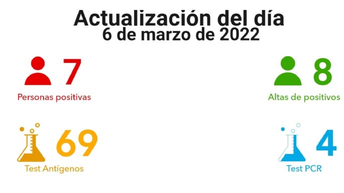 Villa María registró siete nuevos contagios