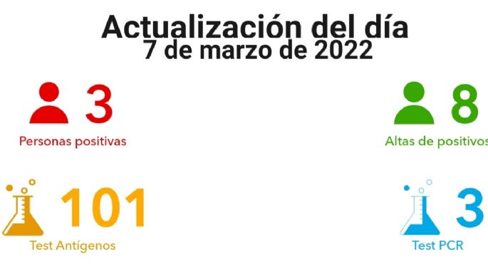 Villa María registró tres nuevos contagios de COVID-19