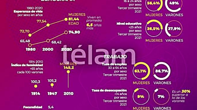 De cada 100 mujeres, solo 63 están empleadas