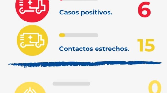 Villa Nueva registró seis nuevos contagios