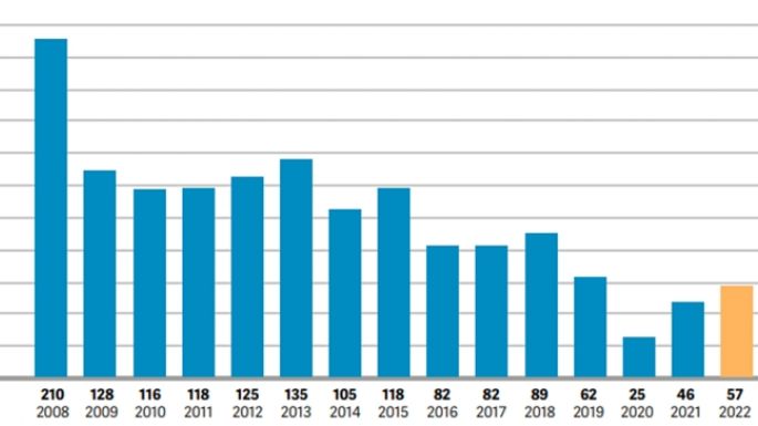 La demanda laboral de febrero aumentó un 25% interanual