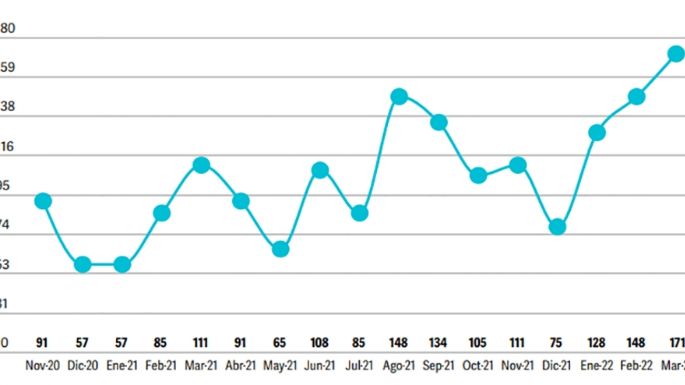 La demanda laboral de febrero aumentó un 25% interanual