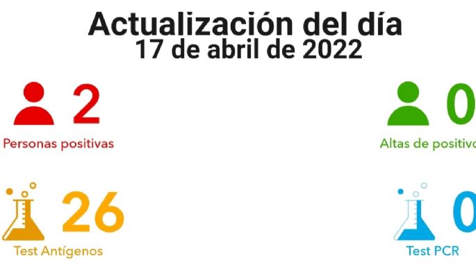 Villa María registró dos nuevos contagios