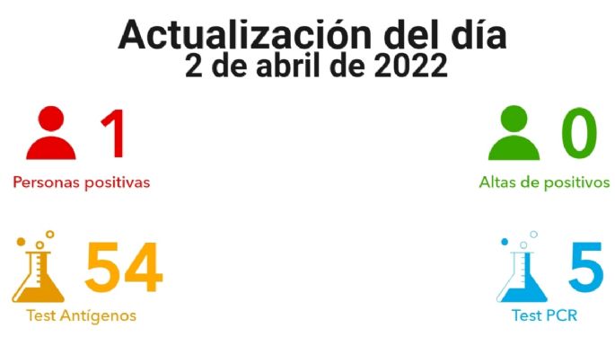 Coronavirus en Villa María: 1 nuevo caso y ninguna alta médica