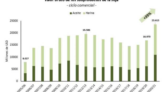 Soja con valor bruto récord