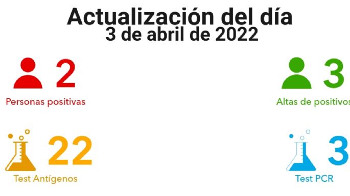 Villa María registró dos nuevos contagios