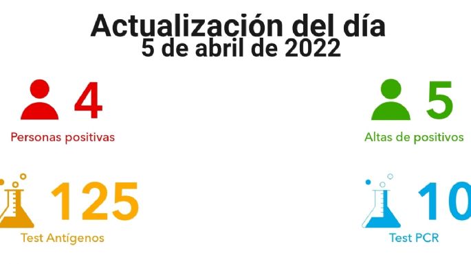 Villa María registró cuatro nuevos contagios