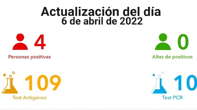 Confirmaron otros cuatro casos en la ciudad