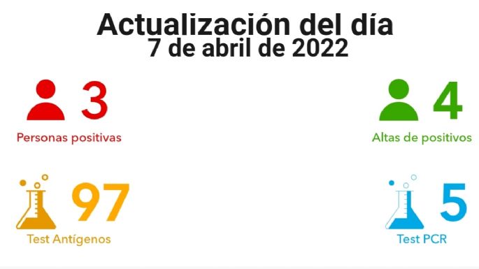 Coronavirus en Villa María: 3 nuevos casos y 4 altas médicas