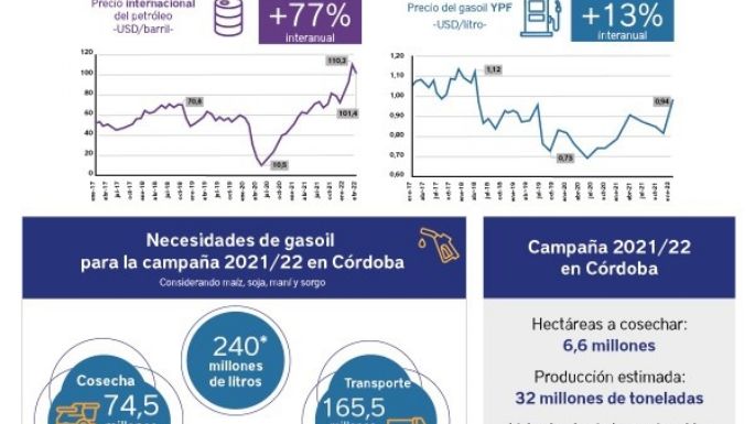 Cuánto gasoil es necesario para el campo cordobés